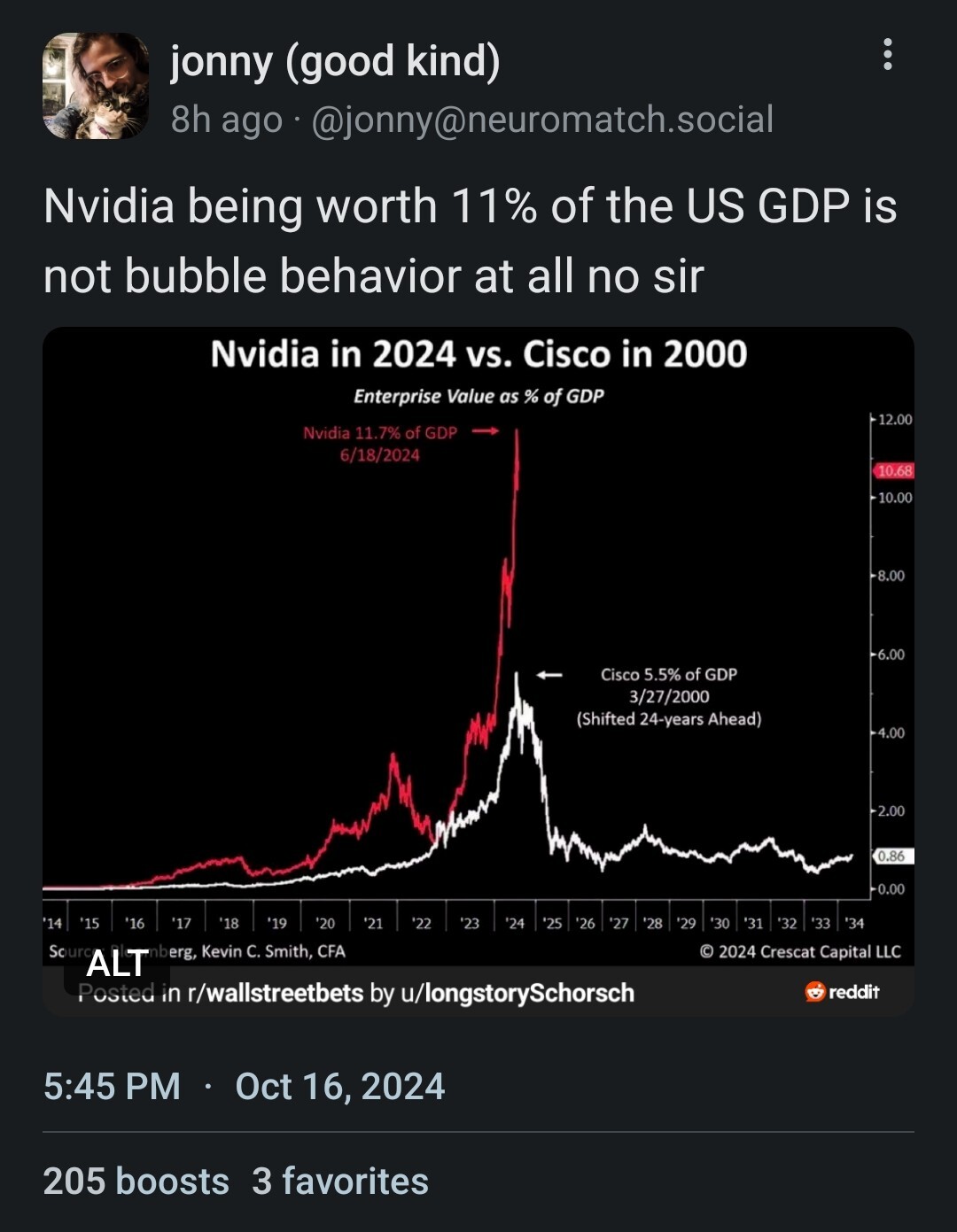 screenshot of a Mastadon post which is a screenshot to a Reddit post. Top Text: "Nvidia being worth 11% of the US GDP is not bubble behavior at all no sir." Chart comparing Nvidia and Cisco market value as a percent of GDP, labeling Cisco's peak at 5.5% before crashing, and Nvidia's current 11% point.