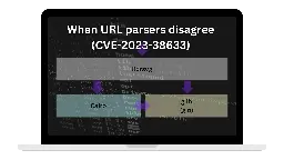 When URL parsers disagree (CVE-2023-38633) - Canva Engineering Blog