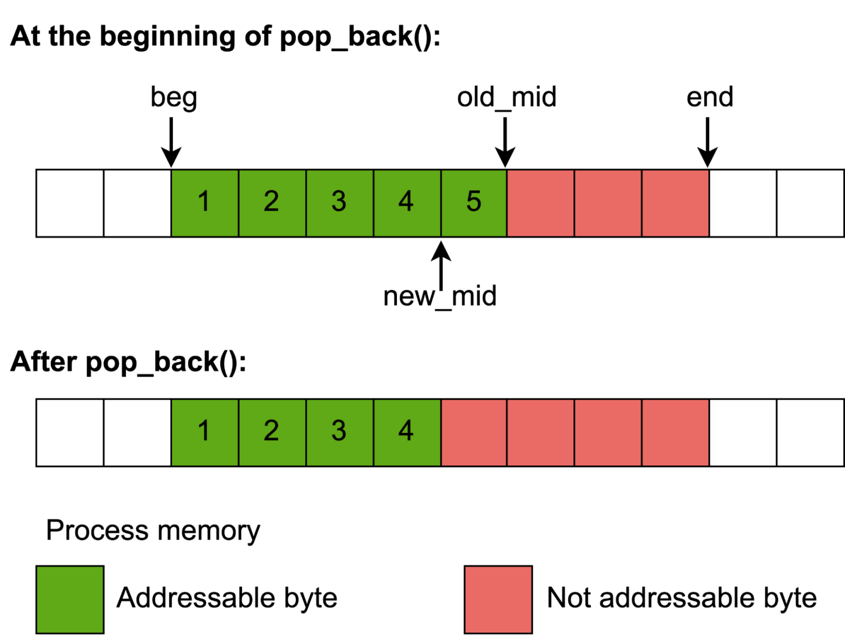 Sanitize your C++ containers: ASan annotations step-by-step