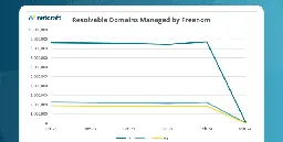 Cloudflare loses 22% of its domains in Freenom .tk shutdown | Netcraft