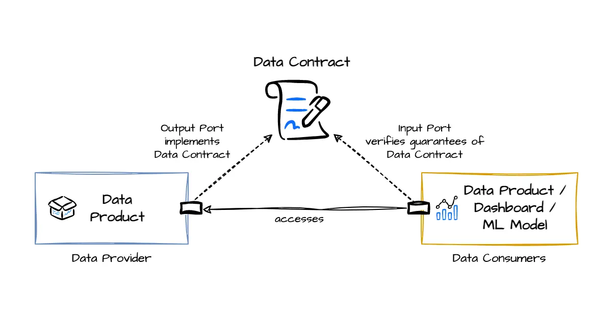 Data Contract Specification