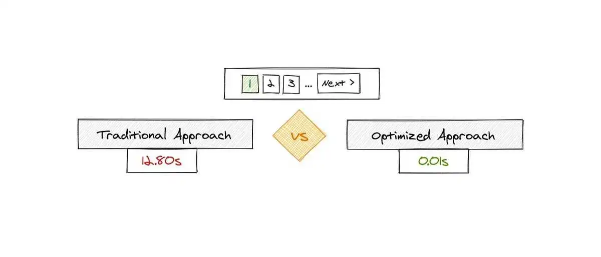 Why You Shouldn’t Use OFFSET and LIMIT For Your Pagination