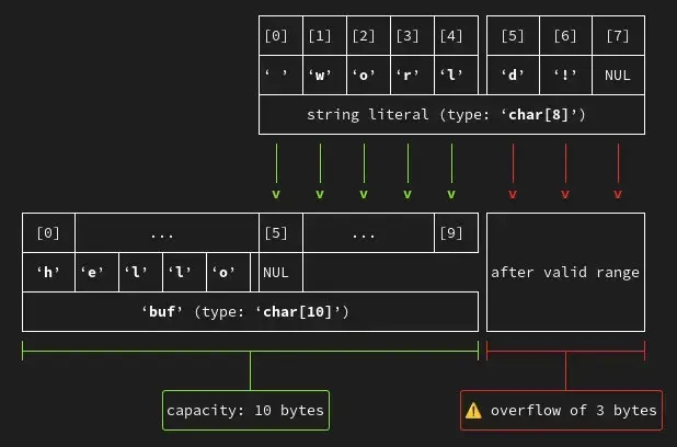 GCC 14 Boasts Nice ASCII Art For Visualizing Buffer Overflows