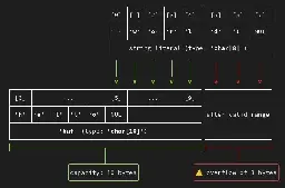 GCC 14 Boasts Nice ASCII Art For Visualizing Buffer Overflows