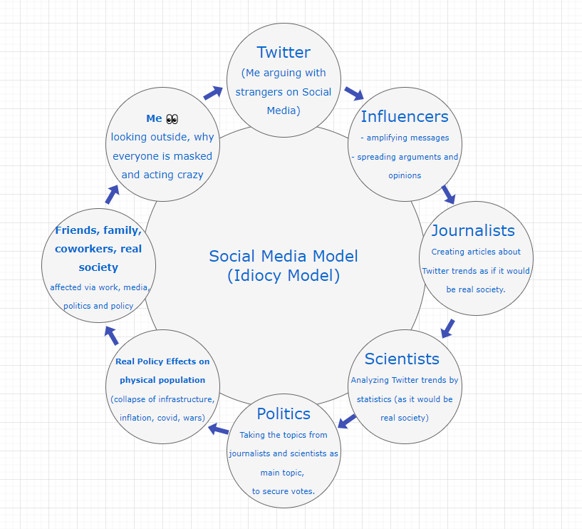 Social Media Model