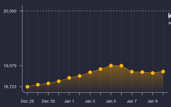 Image of subscriber count chart that is rising until the 5th, before flattening, then dropping, then resuming its rise after the 9th