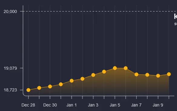 [Image of subscriber count chart that is rising until the 5th, before flattening, then dropping, then resuming its rise after the 9th](https://programming.dev/pictrs/image/51810a29-1663-4076-adfa-5231fa8300cf.png)