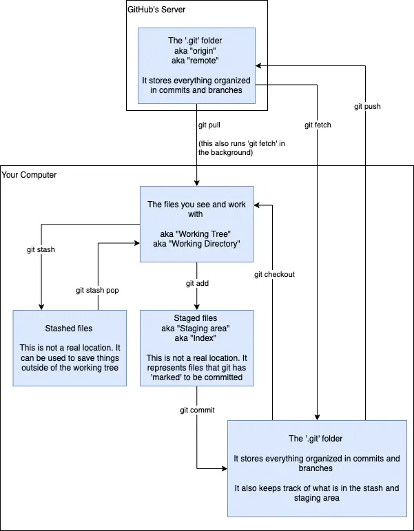 Flowchart to help Git Newbies understand what's happening