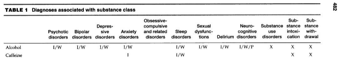 diagnoses associated with substance class