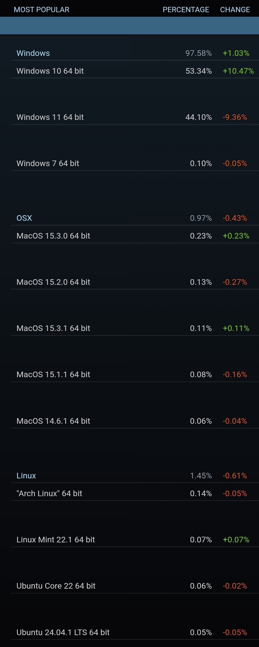 Marketshare by OS.