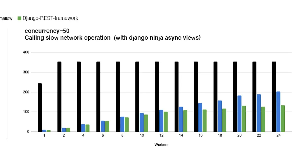 Django Async: Ready for Prime Time?