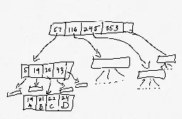 Modeling B-trees in TLA+