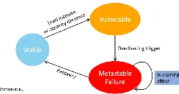 Metastable failures in the wild