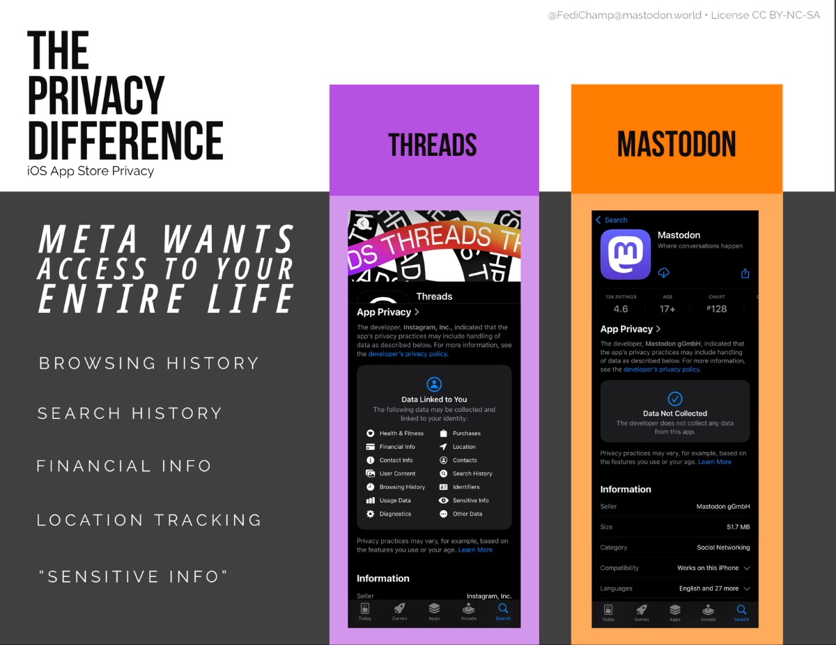 The image compares the privacy policies of two apps, Threads and Mastodon. It highlights that Threads, developed by Meta, collects extensive user data including browsing history, search history, financial info, and location tracking, whereas Mastodon does not collect any user Data at all.