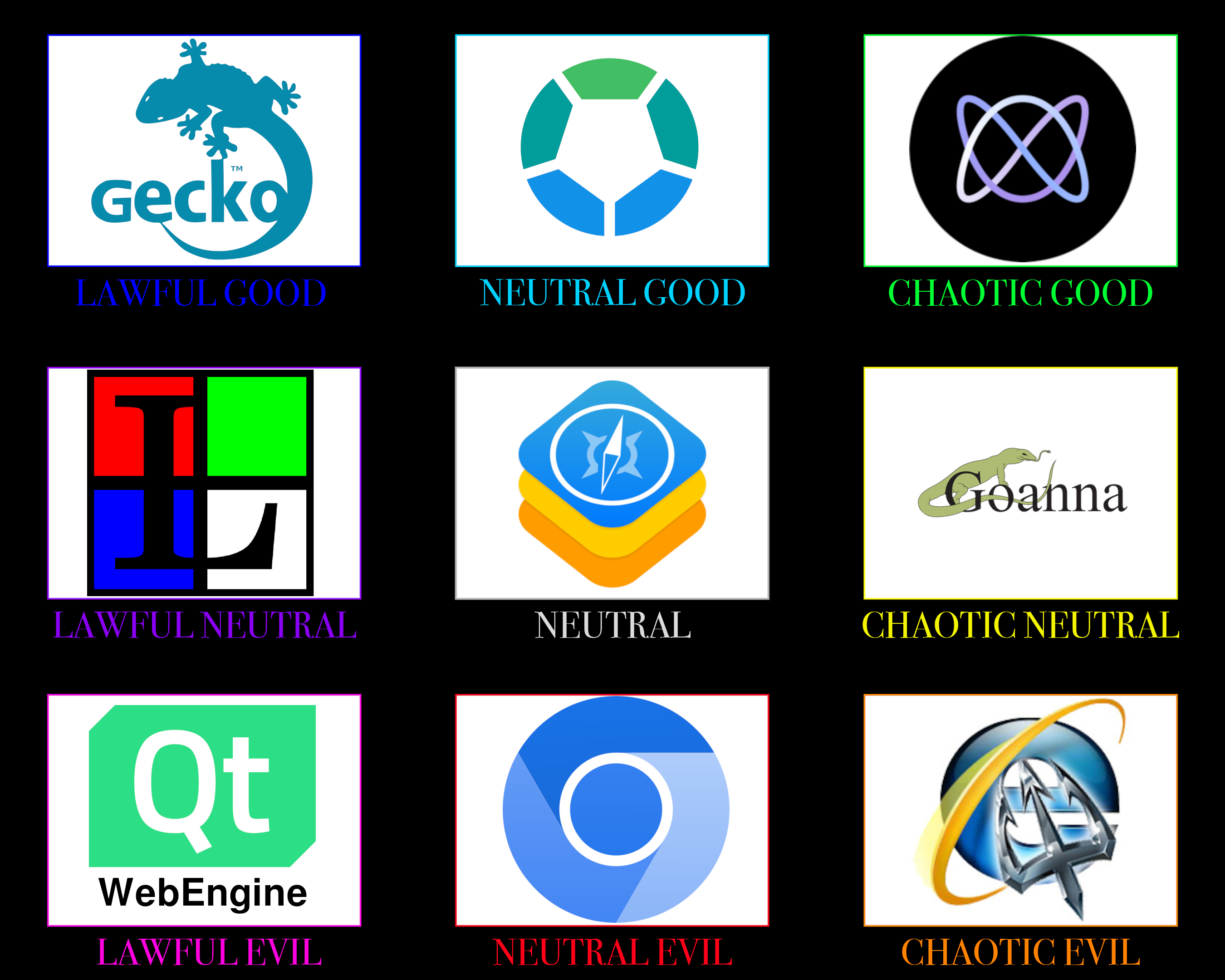 The usual D&D alignment chart, with browser engines. Going from lawful to chaotic, good to evil, we have Gecko, Servo, Libweb (Ladybird), Links2, WebKit, Goanna, QtWebEngine, Blink (Chromium), and Trident (Internet Explorer).