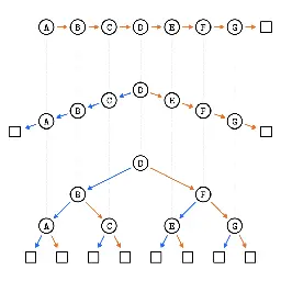 Exploring the design space of binary search trees
