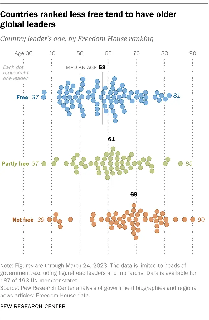 world leaders&#39; age chart