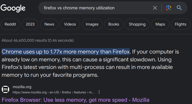 Google search result showing Chrome uses up to 1.77x more memory than Firefox