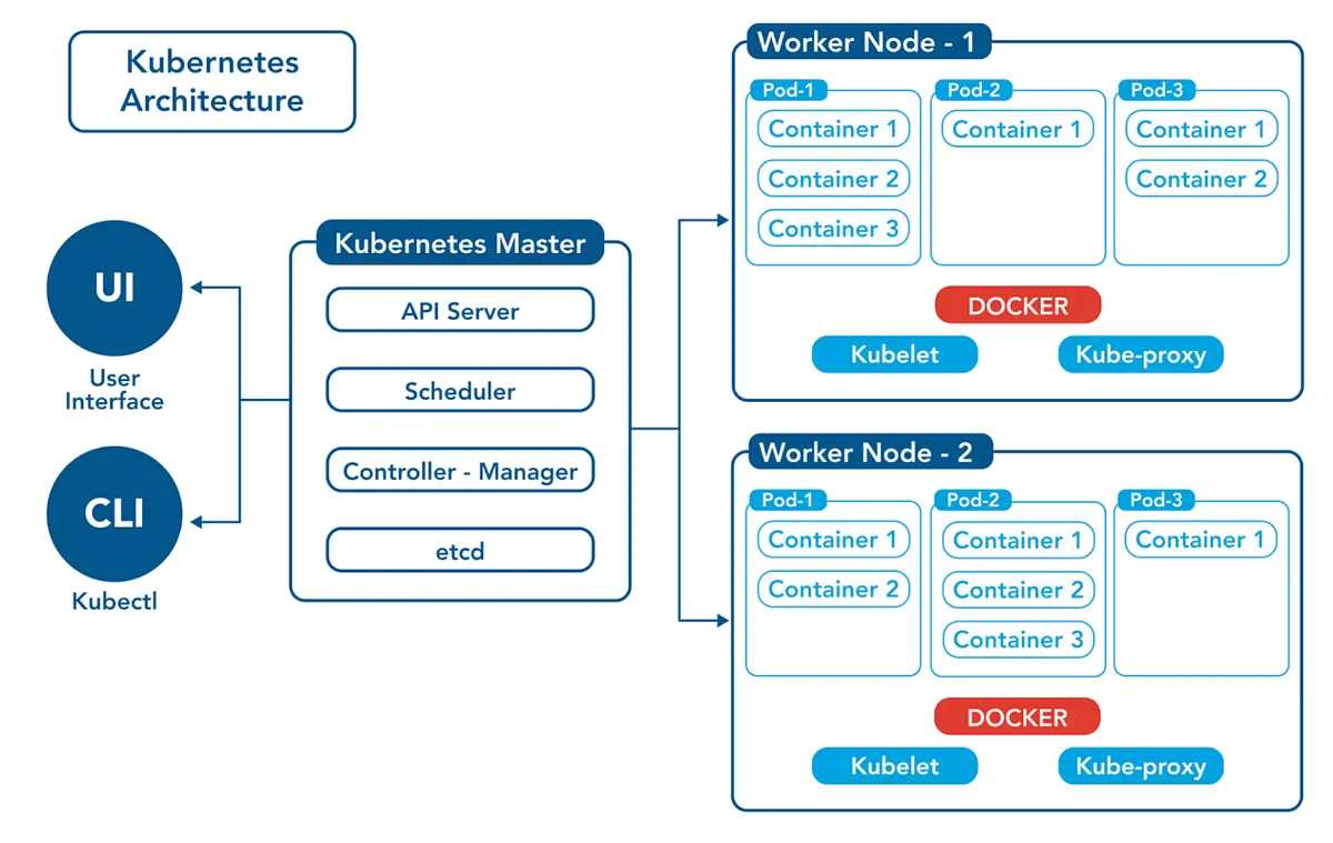 A Comprehensive Overview of Kubernetes Architecture- Unleash the Power of Kubernetes