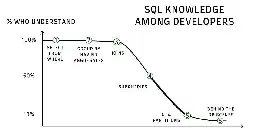 Improve your SQL skills X2 in 5 minutes