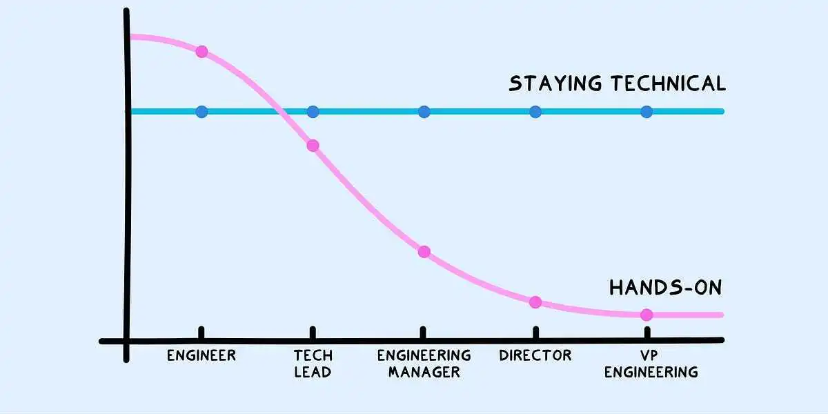 Should you Stay Technical as an Engineering Manager?