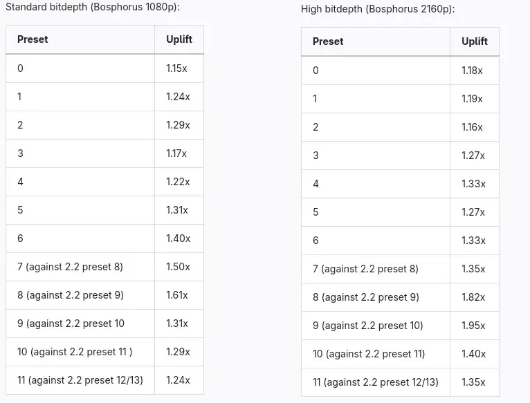 SVT-AV1 2.3 Brings More Performance Improvements: AVX-512 & LTO By Default, More Tuning