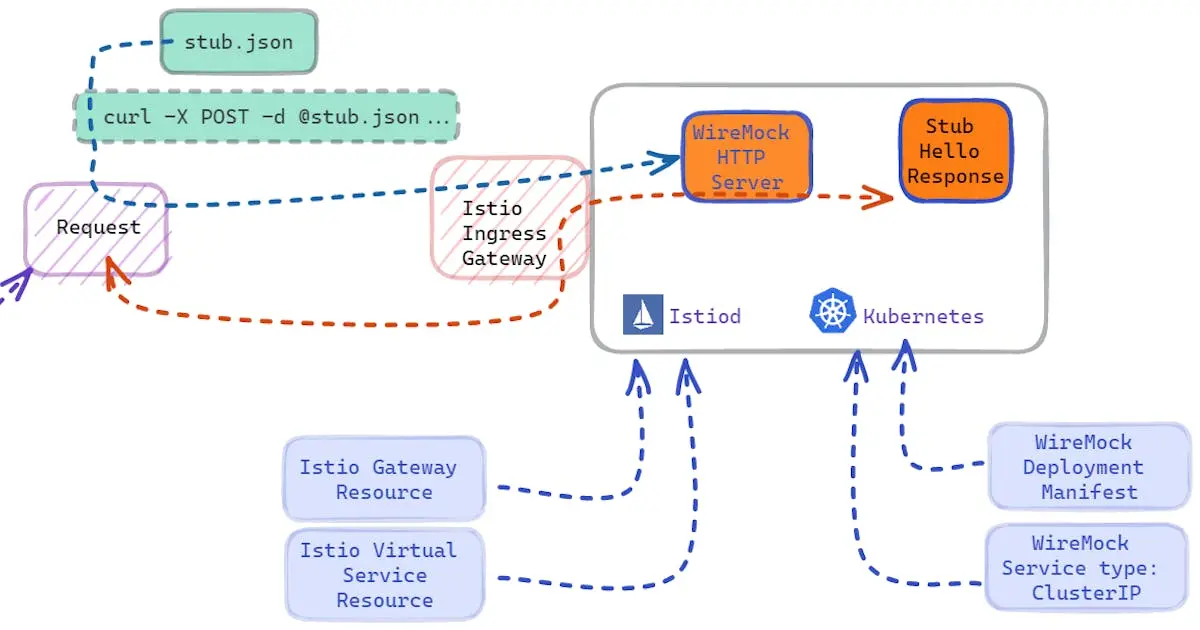 A DeepDive Into Testing WireMock On K8s With Istio