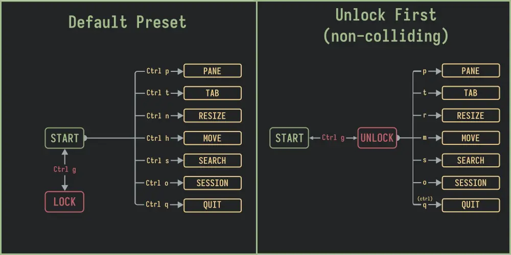 Zellij 0.41.0: Solutions for Colliding Keybindings, Plugin Manager, new UI