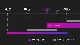 .NET 6 will reach End of Support on November 12, 2024 - .NET Blog