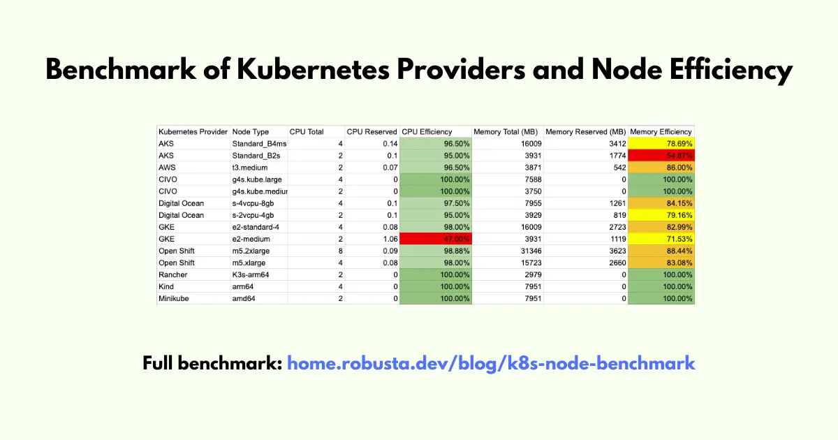 When is a CPU not a CPU? Benchmark of Kubernetes Providers and Node Efficiency | Robusta