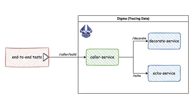 How to Increase Test Coverage with Tracing - Digma